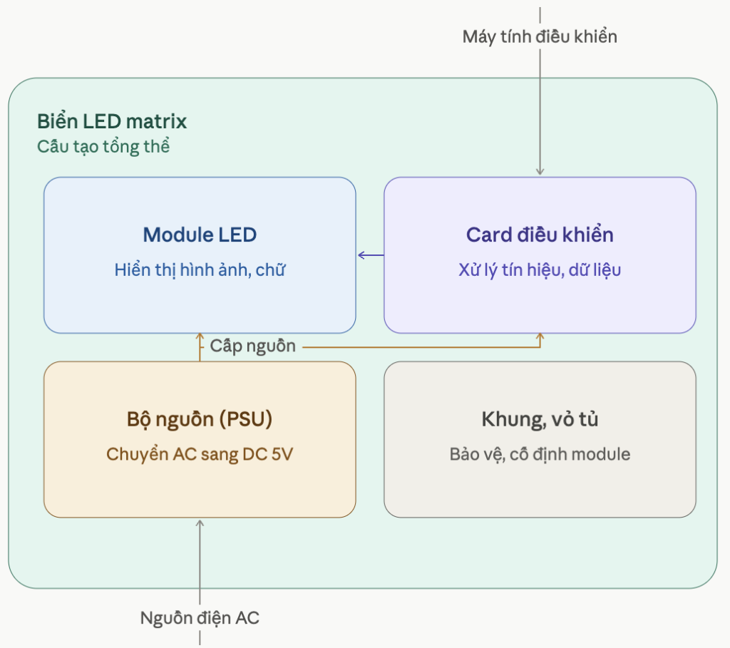 so-do-cau-tao-bien-led-matrix.png (107 KB)