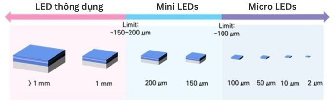 Sự khác biệt giữa LED bình thường, mini-LED và micro-LED